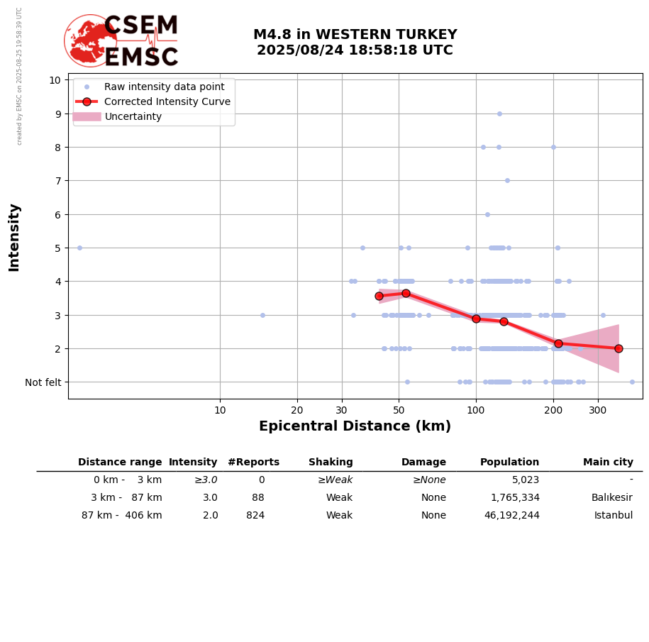 Şekil 3: Deprem şiddet raporları.