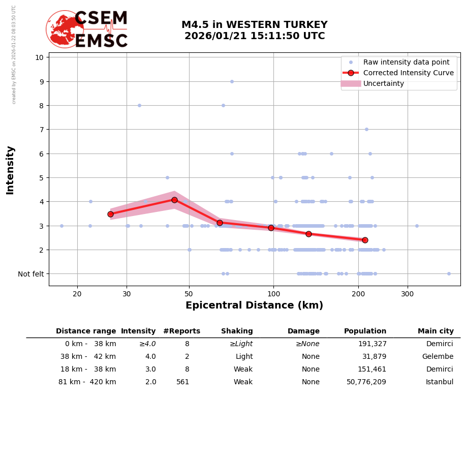 Şiddet Mesafe Grafiği