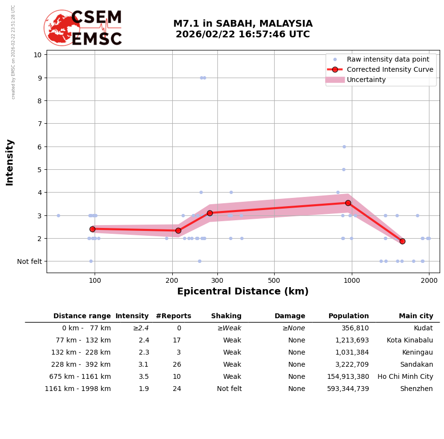 Yoğunluk-Mesafe Grafiği