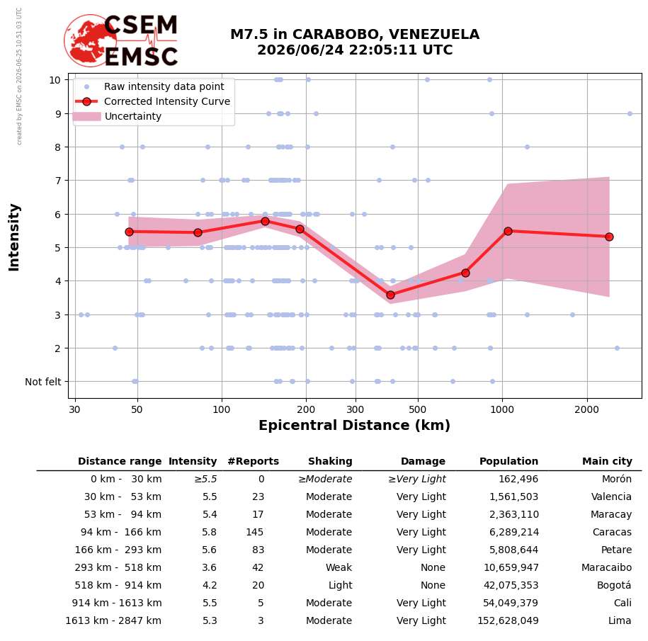 M7.5 Intensity-Distance